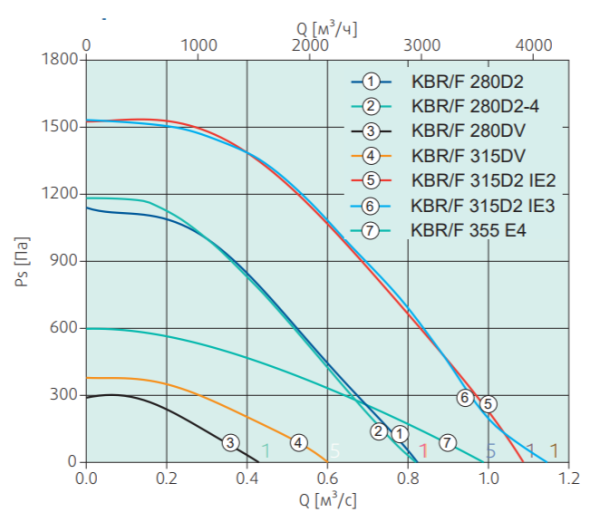 Systemair KBR/F 280D2-4 smoke extr. F400