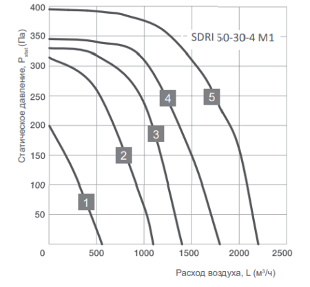 Energolux SDRI 50-30-4 M1