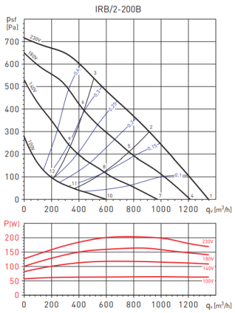 Soler & Palau IRB/2-200В 250/84 VE