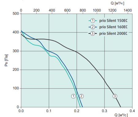 Systemair prio silent XP 150EC