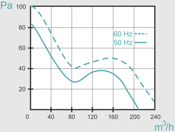 Mmotors ВOK 135/120 Т 205 м3/ч