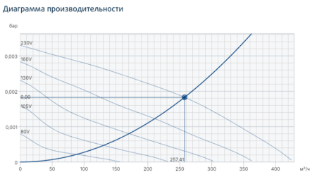 Systemair RVK 150E2 sileo 1ph/230V