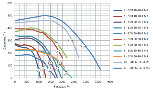 Energolux SDR 50-30-6 M1