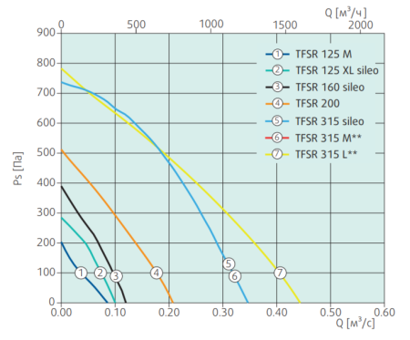 Systemair TFSR 125 M Roof fan Red